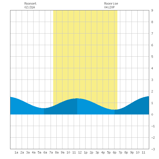 Conway, RR. bridge tide chart for Tuesday, October 24, 2023