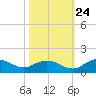 Conway, RR. bridge tide chart for Tuesday, October 24, 2023