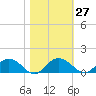 Conway, RR. bridge tide chart for Friday, October 27, 2023