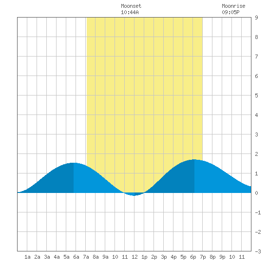 Conway, RR. bridge tide chart for Monday, October 2, 2023
