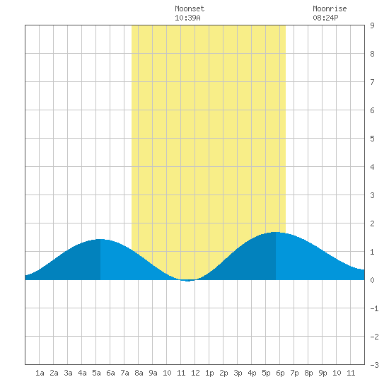 Conway, RR. bridge tide chart for Tuesday, October 31, 2023