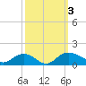Conway, RR. bridge tide chart for Tuesday, October 3, 2023