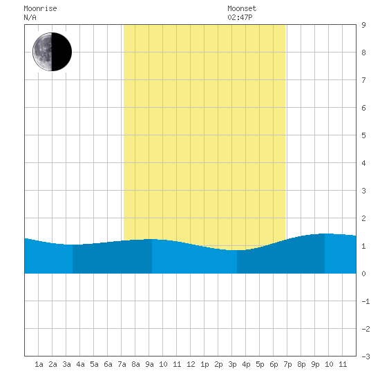 Conway, RR. bridge tide chart for Friday, October 6, 2023