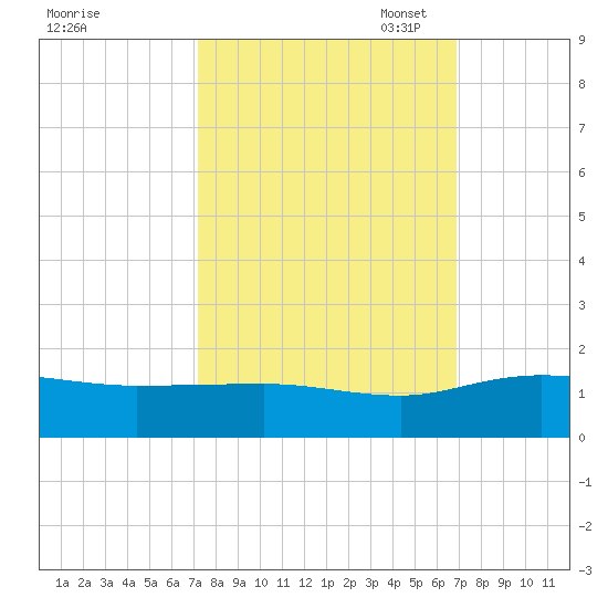 Conway, RR. bridge tide chart for Saturday, October 7, 2023