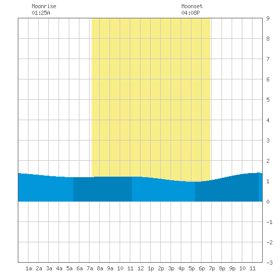 Conway, RR. bridge tide chart for Sunday, October 8, 2023