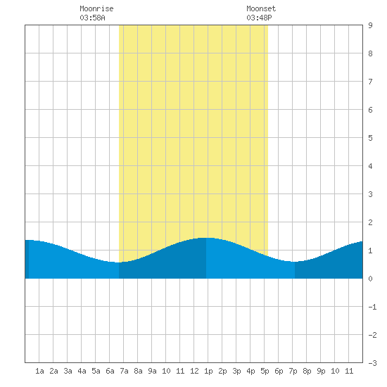 Conway, RR. bridge tide chart for Friday, November 10, 2023