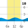Conway, RR. bridge tide chart for Friday, November 10, 2023