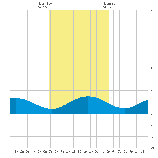 Conway, RR. bridge tide chart for Saturday, November 11, 2023