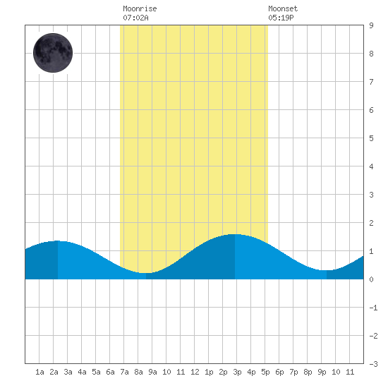 Conway, RR. bridge tide chart for Monday, November 13, 2023
