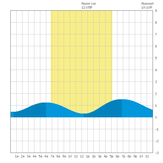 Conway, RR. bridge tide chart for Saturday, November 18, 2023