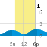 Conway, RR. bridge tide chart for Wednesday, November 1, 2023