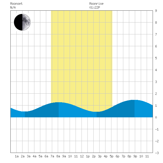 Conway, RR. bridge tide chart for Monday, November 20, 2023