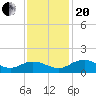 Conway, RR. bridge tide chart for Monday, November 20, 2023