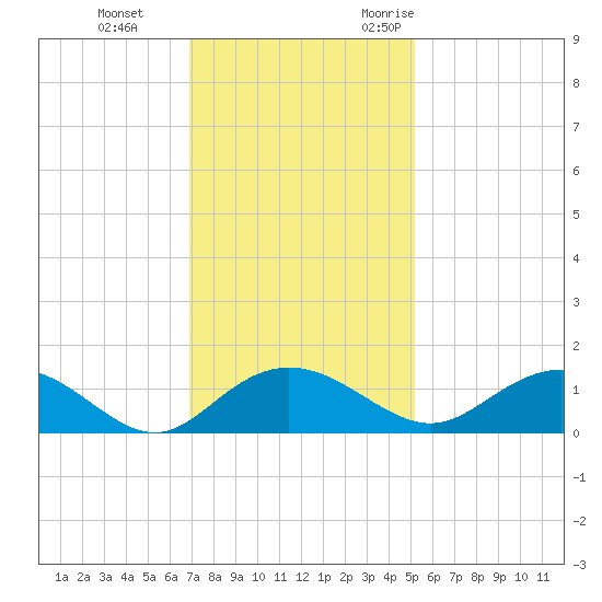 Conway, RR. bridge tide chart for Thursday, November 23, 2023