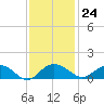 Conway, RR. bridge tide chart for Friday, November 24, 2023