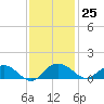 Conway, RR. bridge tide chart for Saturday, November 25, 2023