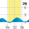 Conway, RR. bridge tide chart for Sunday, November 26, 2023