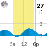 Conway, RR. bridge tide chart for Monday, November 27, 2023