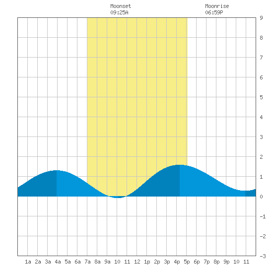 Conway, RR. bridge tide chart for Wednesday, November 29, 2023