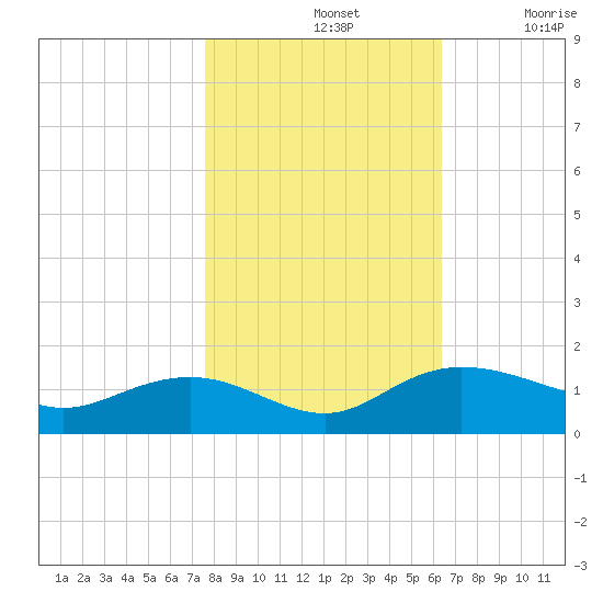 Conway, RR. bridge tide chart for Thursday, November 2, 2023