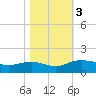 Conway, RR. bridge tide chart for Friday, November 3, 2023