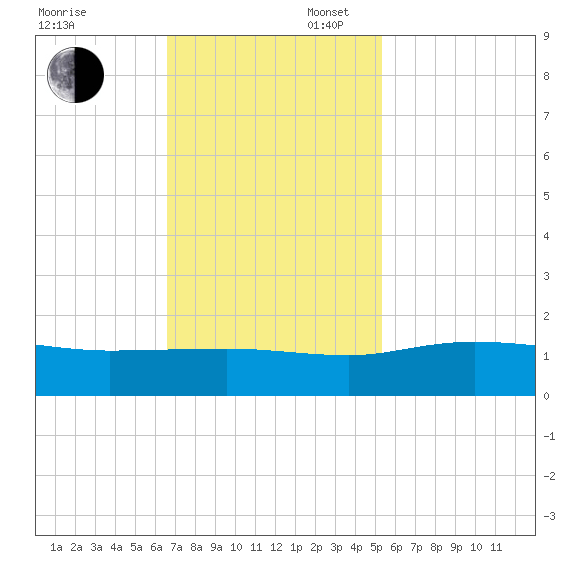 Conway, RR. bridge tide chart for Sunday, November 5, 2023