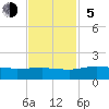 Conway, RR. bridge tide chart for Sunday, November 5, 2023