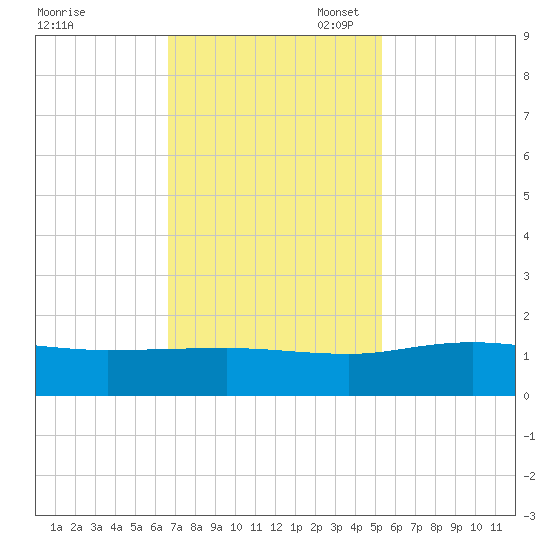 Conway, RR. bridge tide chart for Monday, November 6, 2023