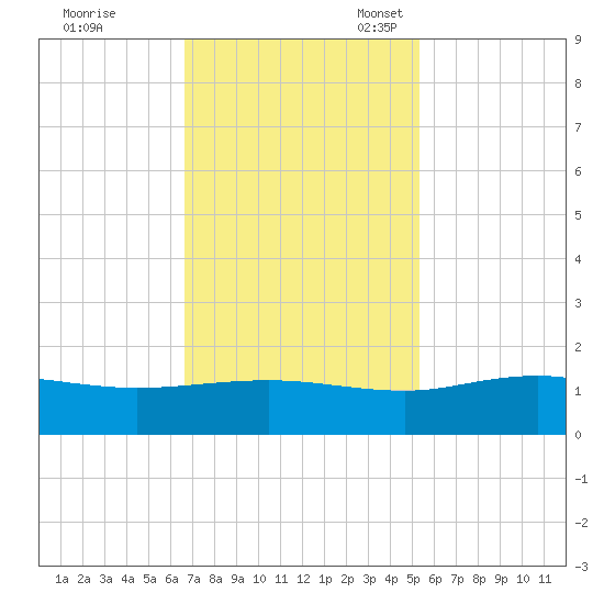 Conway, RR. bridge tide chart for Tuesday, November 7, 2023