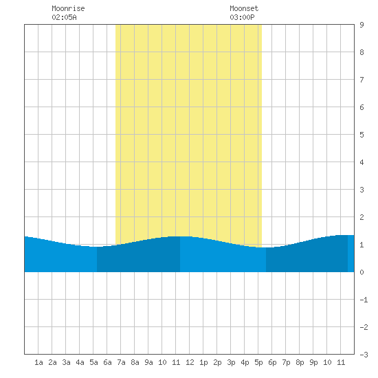 Conway, RR. bridge tide chart for Wednesday, November 8, 2023