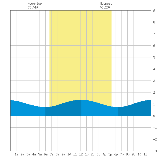 Conway, RR. bridge tide chart for Thursday, November 9, 2023