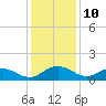Conway, RR. bridge tide chart for Sunday, December 10, 2023