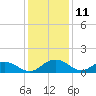 Conway, RR. bridge tide chart for Monday, December 11, 2023