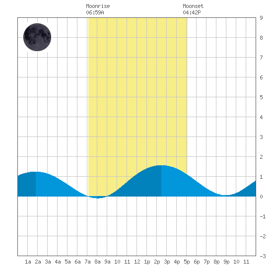 Conway, RR. bridge tide chart for Tuesday, December 12, 2023