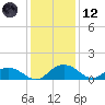 Conway, RR. bridge tide chart for Tuesday, December 12, 2023