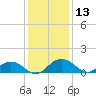 Conway, RR. bridge tide chart for Wednesday, December 13, 2023
