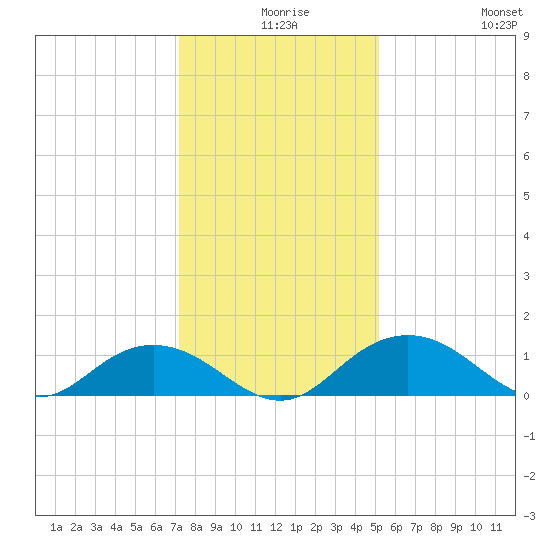 Conway, RR. bridge tide chart for Sunday, December 17, 2023