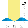 Conway, RR. bridge tide chart for Sunday, December 17, 2023