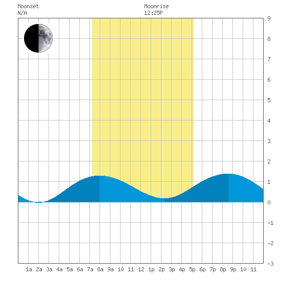 Conway, RR. bridge tide chart for Tuesday, December 19, 2023