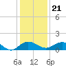 Conway, RR. bridge tide chart for Thursday, December 21, 2023
