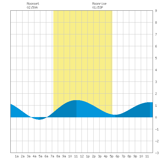 Conway, RR. bridge tide chart for Friday, December 22, 2023