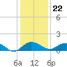 Conway, RR. bridge tide chart for Friday, December 22, 2023