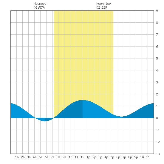 Conway, RR. bridge tide chart for Saturday, December 23, 2023