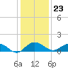 Conway, RR. bridge tide chart for Saturday, December 23, 2023