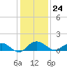 Conway, RR. bridge tide chart for Sunday, December 24, 2023