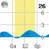Conway, RR. bridge tide chart for Tuesday, December 26, 2023