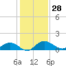 Conway, RR. bridge tide chart for Thursday, December 28, 2023