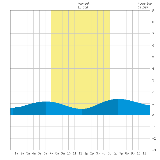 Conway, RR. bridge tide chart for Saturday, December 2, 2023