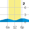 Conway, RR. bridge tide chart for Saturday, December 2, 2023