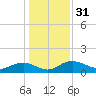 Conway, RR. bridge tide chart for Sunday, December 31, 2023